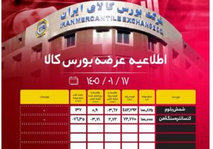 عرضۀ ۲۰۰ هزار تن محصول فولادی امروز در بورس کالا