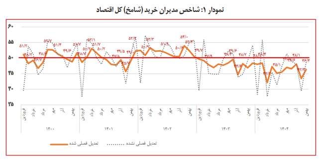 شامخ زیر ۵۰ ماند / قفل رکود بر اقتصاد ایران در بهمن‌ماه ۱۴۰۴