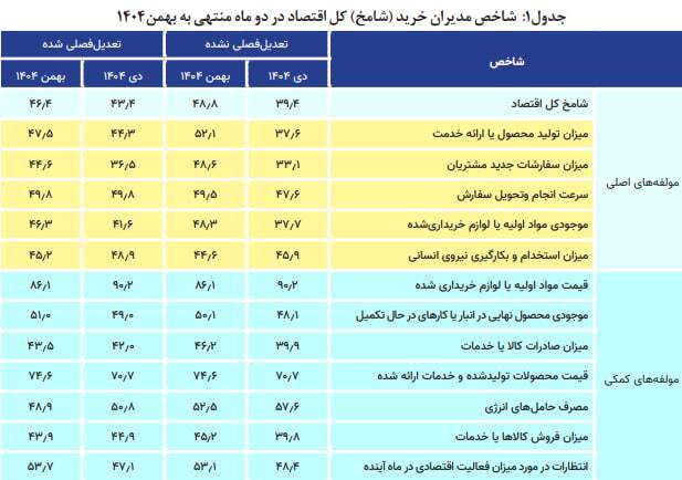 شامخ زیر ۵۰ ماند / قفل رکود بر اقتصاد ایران در بهمن‌ماه ۱۴۰۴