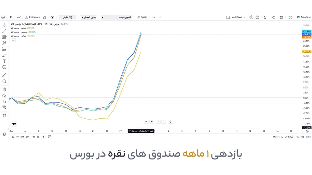 بازدهی 1 ماهه صندوق های نقره