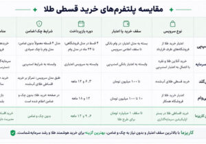 خرید طلا قسطی با اقساط بلندمدت | معرفی بهترین روش