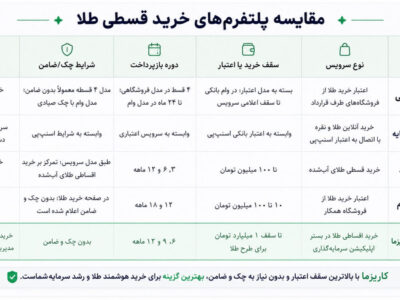 خرید طلا قسطی با اقساط بلندمدت | معرفی بهترین روش
