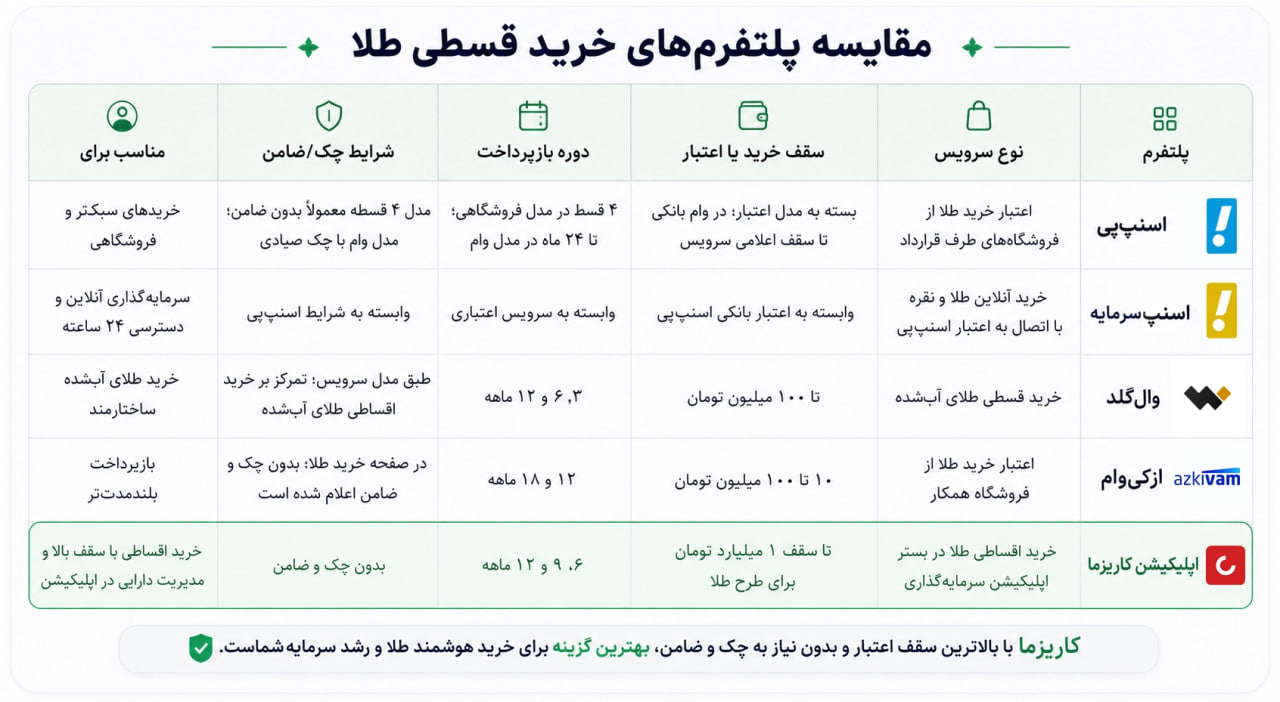 مقایسه سایت‌های خرید قسطی طلا