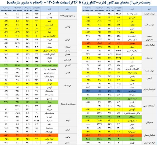 آخرین آمار از وضعیت سدهای مهم کشور / سدهای کشور چقدر آب دارند؟