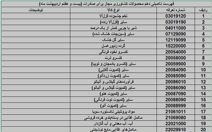 صادرات 20 محصول کشاورزی آزاد شد صادرات , کالاهای اساسی ,