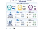 انتشار ارزیابی رگولاتوری ارتباطات از مراسم تشییع رهبر شهید؛ تمرکز ایرانسل بر مسئولیت ارتباطی جواب داد