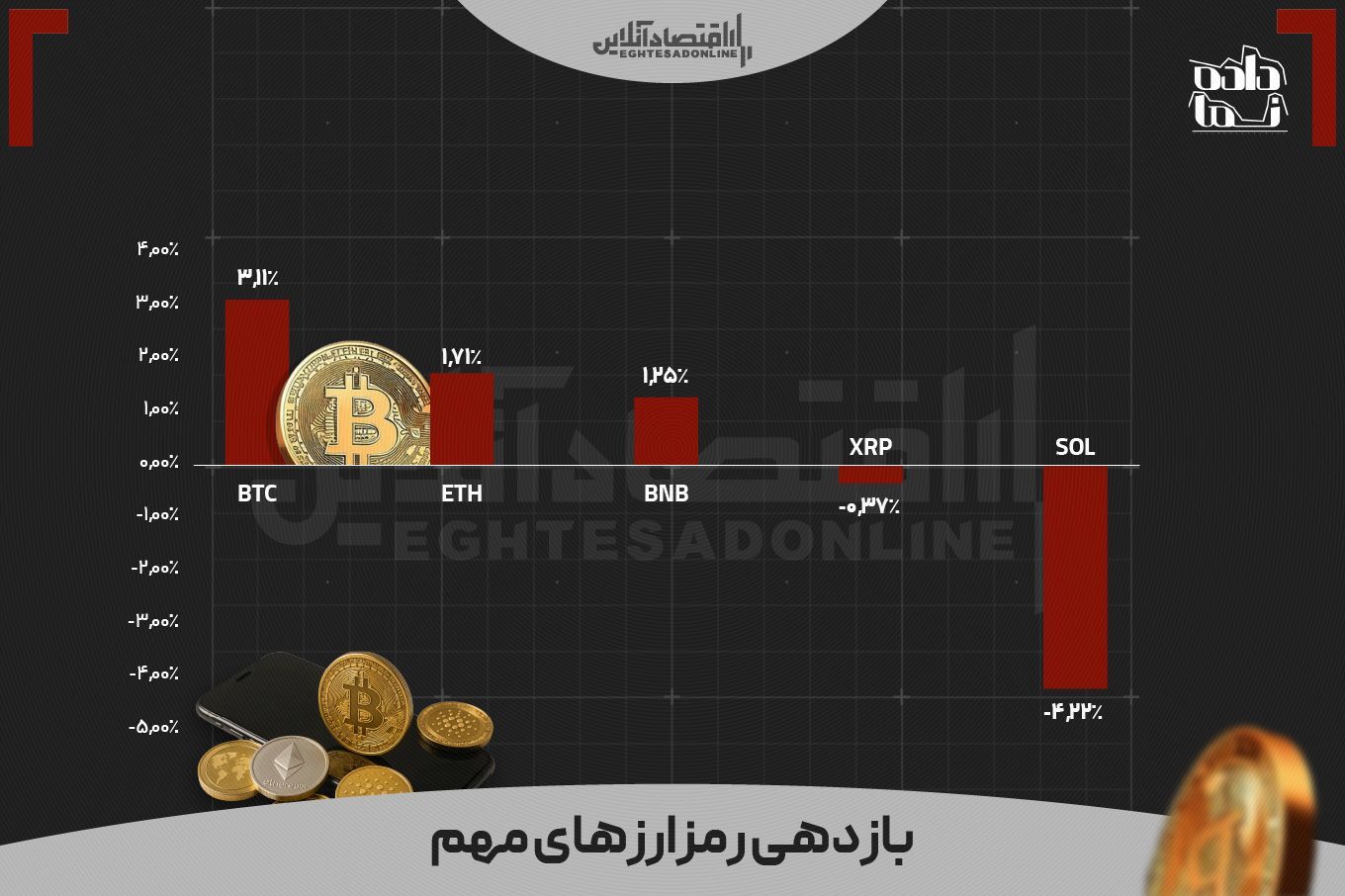 بازدهی بازار‌ها در هفته‌ای که گذشت | فعالان کدام بازار سود بالاتری کسب کردند؟