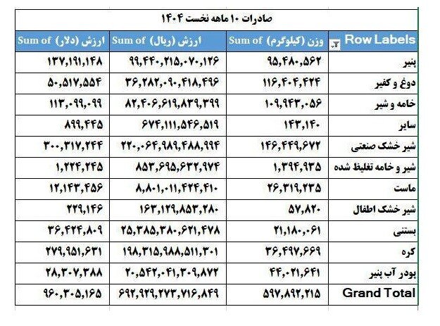 صادرات محصولات لبنی به ارزش 960 میلیارد دلار طی سال گذشته