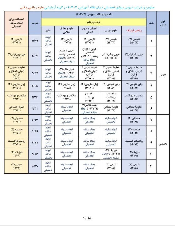 عناوین و ضرایب دروس جهت ایجاد «سوابق تحصیلی» در آزمون سراسری ۱۴۰۵