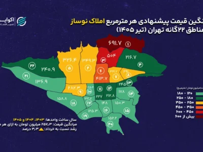 گرانترین و ارزانترین نوسازهای تهران کجاست؟/ نوسازهای این منطقه به متری ۷۰۰میلیون رسید
