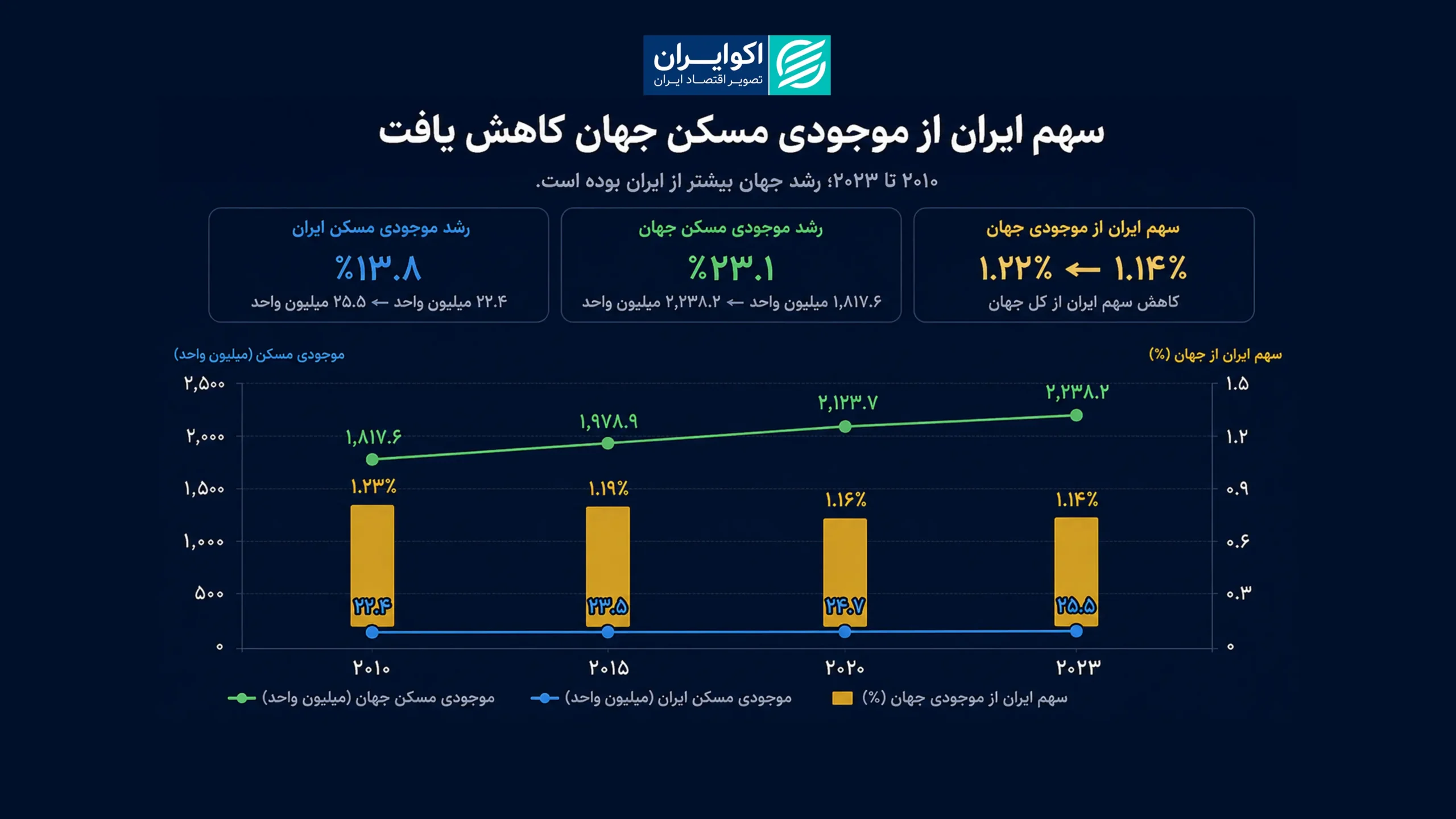 ۱۳ سال تحولات بخش مسکن ایران به روایت آمارهای سازمان ملل فاطمه 2
