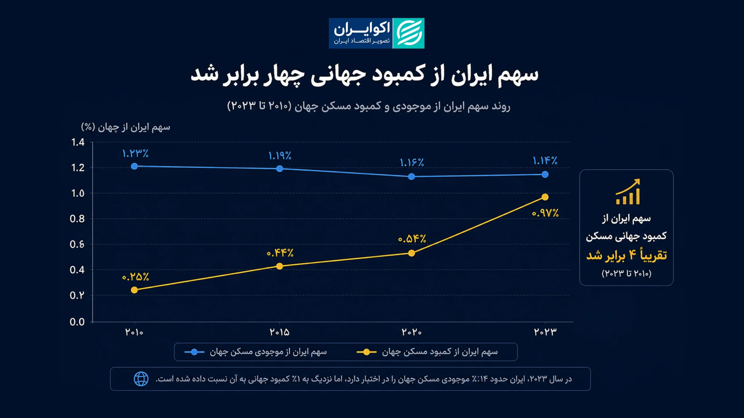 ۱۳ سال تحولات بخش مسکن ایران به روایت آمارهای سازمان ملل فاطمه 3