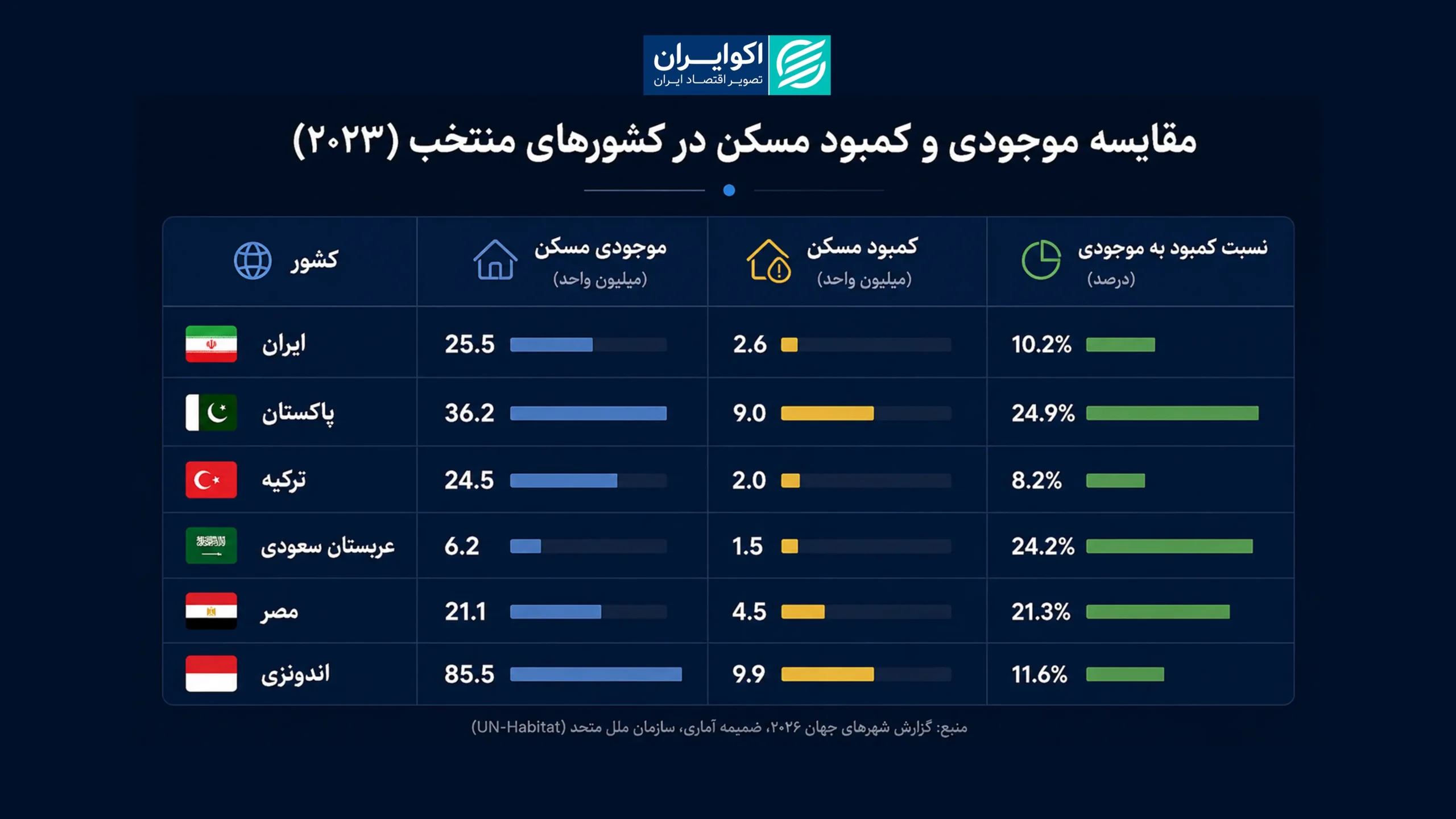 ۱۳ سال تحولات بخش مسکن ایران به روایت آمارهای سازمان ملل فاطمه 4