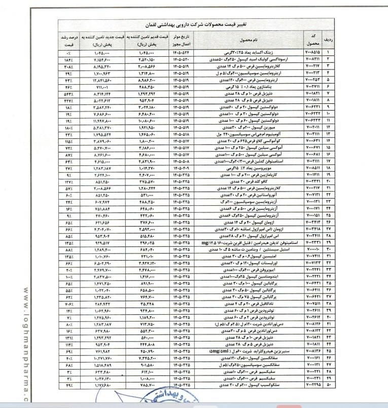 افزایش نرخ 82 قلم دارو/رشد 120 درصدی میانگین قیمت آنتیبیوتیکها افزایش نرخ 82 قلم دارو/رشد 120 درصدی میانگین قیمت آنتیبیوتیکها