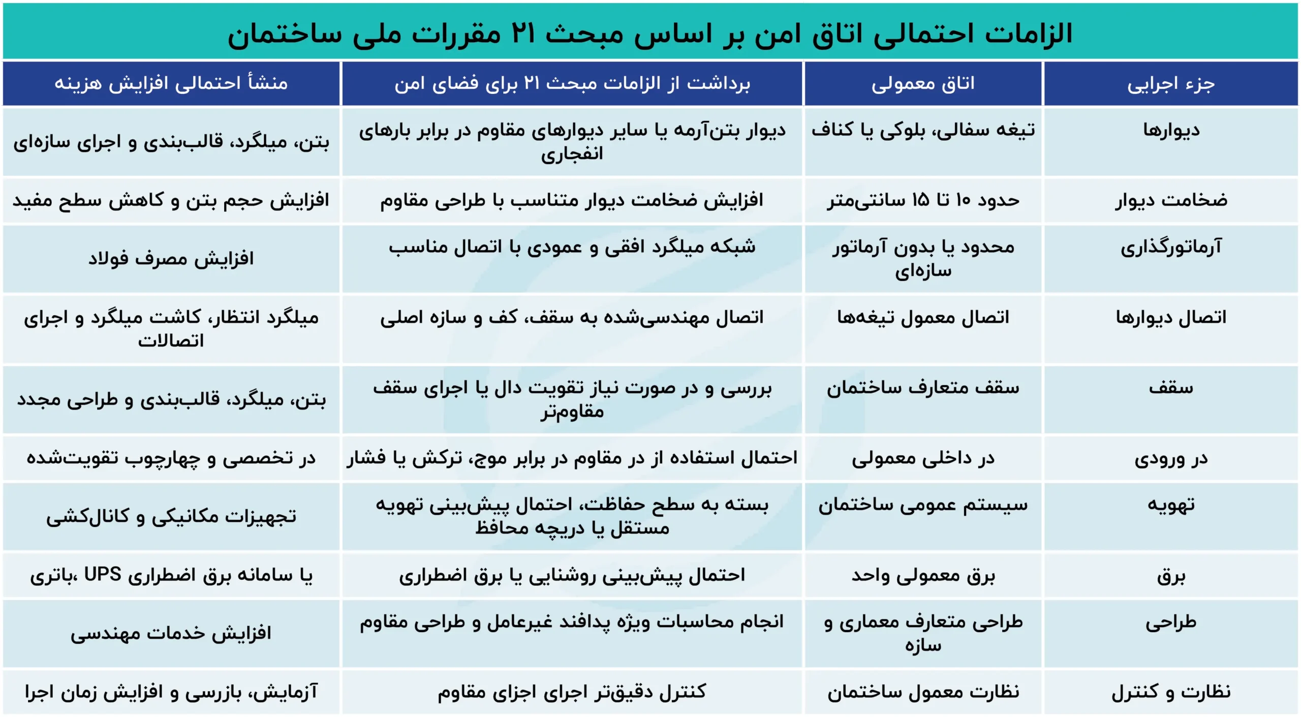 الزامات_احتمالی_اتاق_امن_بر_اساس_مبحث_۲۱_مقررات_ملی_ساختمان
