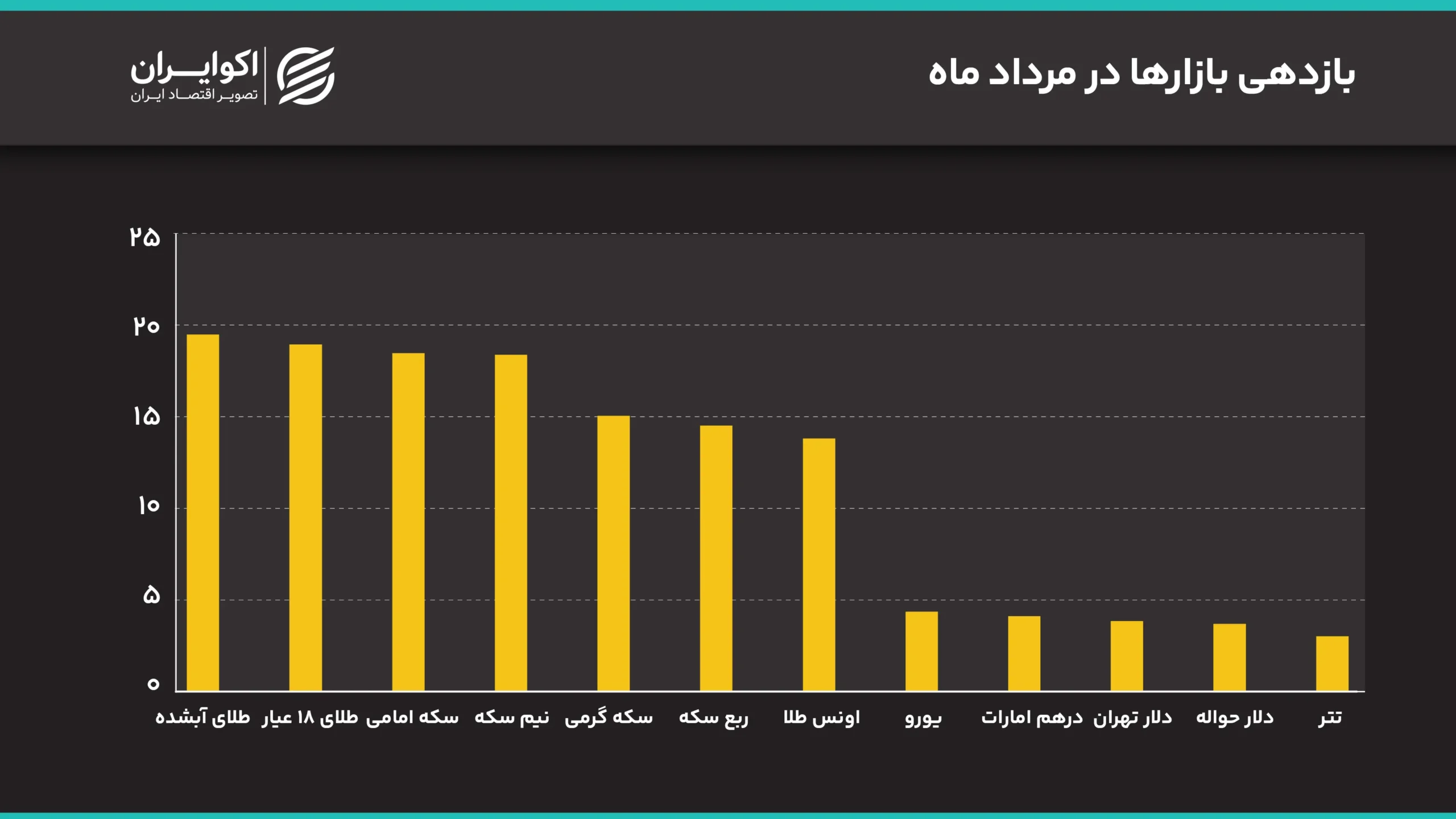 بازدهی بازارها در مرداد ماه سایت
