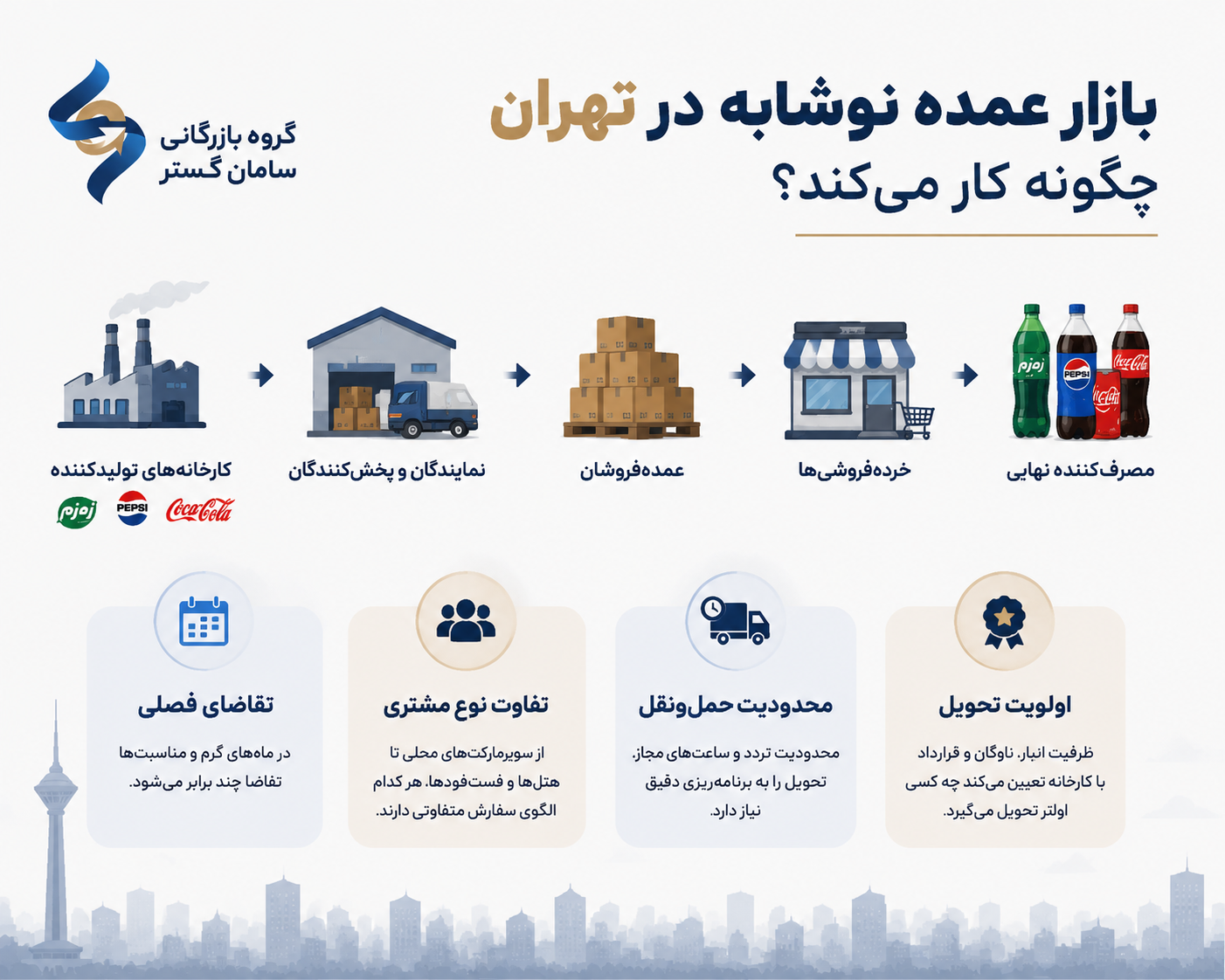 راهنمای کامل خرید عمده نوشابه زمزم، پپسی و کوکا در تهران