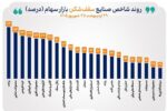 شاخص ۳۹ صنعت بورس صعودی شد/ ۲۳ صنعت قلههای تاریخی را فتح کردند