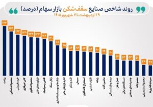 شاخص ۳۹ صنعت بورس صعودی شد/ ۲۳ صنعت قلههای تاریخی را فتح کردند