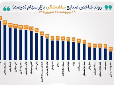 شاخص ۳۹ صنعت بورس صعودی شد/ ۲۳ صنعت قله‌های تاریخی را فتح کردند