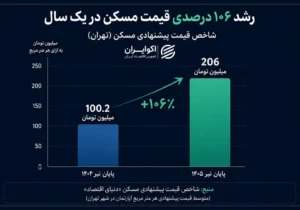 چرا صندوق‌های املاک از رشد بازار مسکن عقب ماندند؟