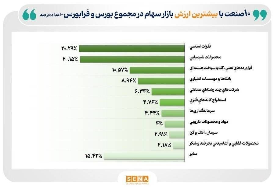 10 صنعت بزرگ بازار سهام ایران در آغاز تابستان بورس ,