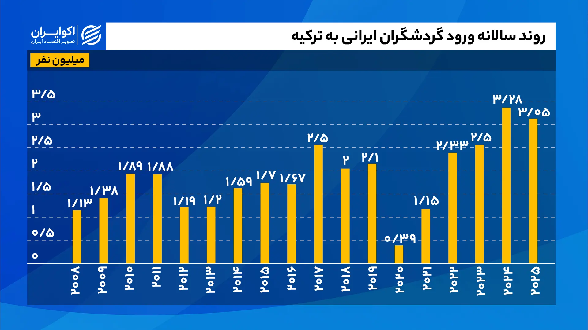 روند_سالانه_ورود_گردشگران_ایرانی_به_ترکیه_ـ_میلیون_سایت