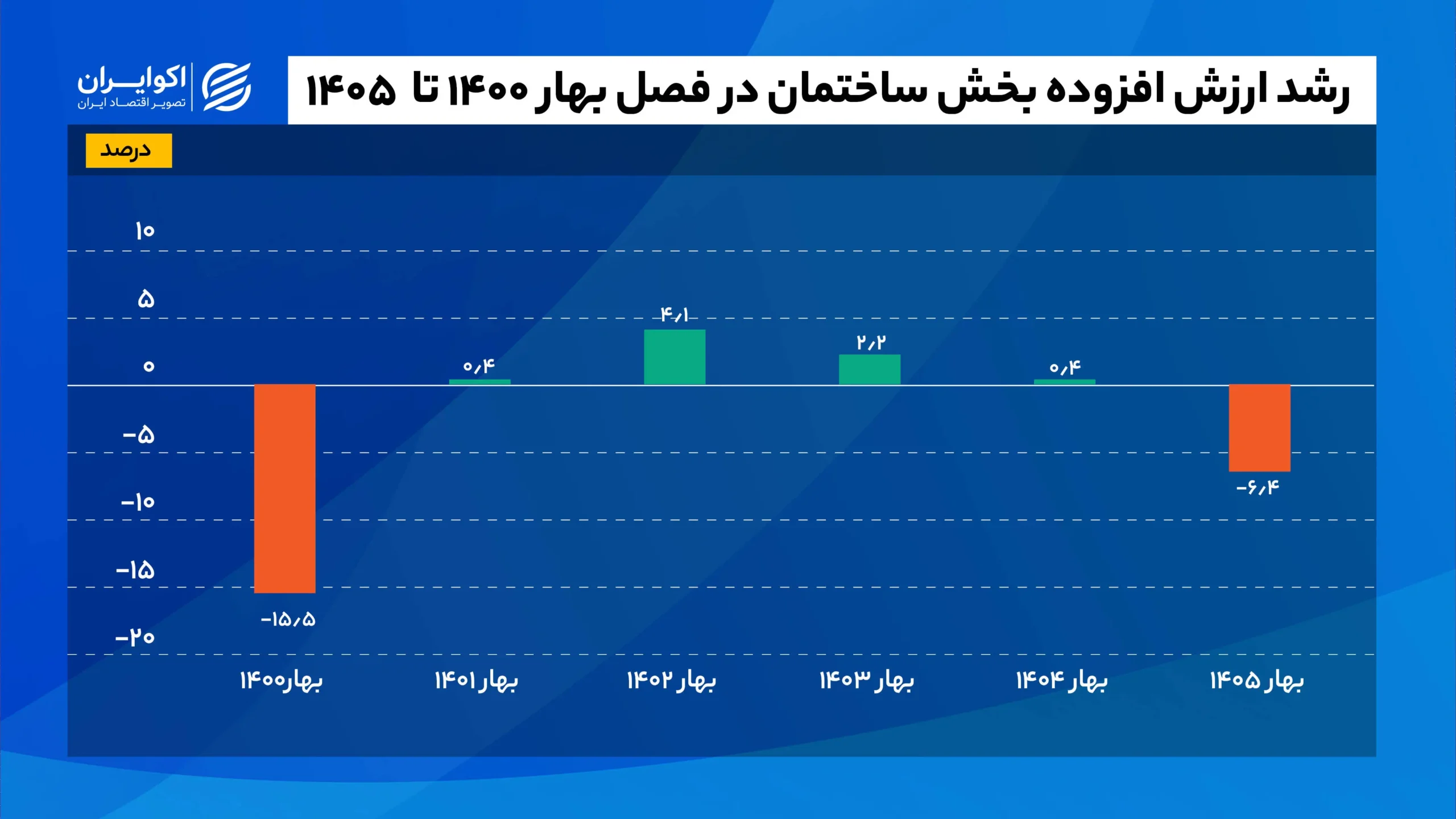 رشد_ارزش_افزوده_بخش_ساختمان_در_فصل_بهار_۱۴۰۰_تا_۱۴۰۵
