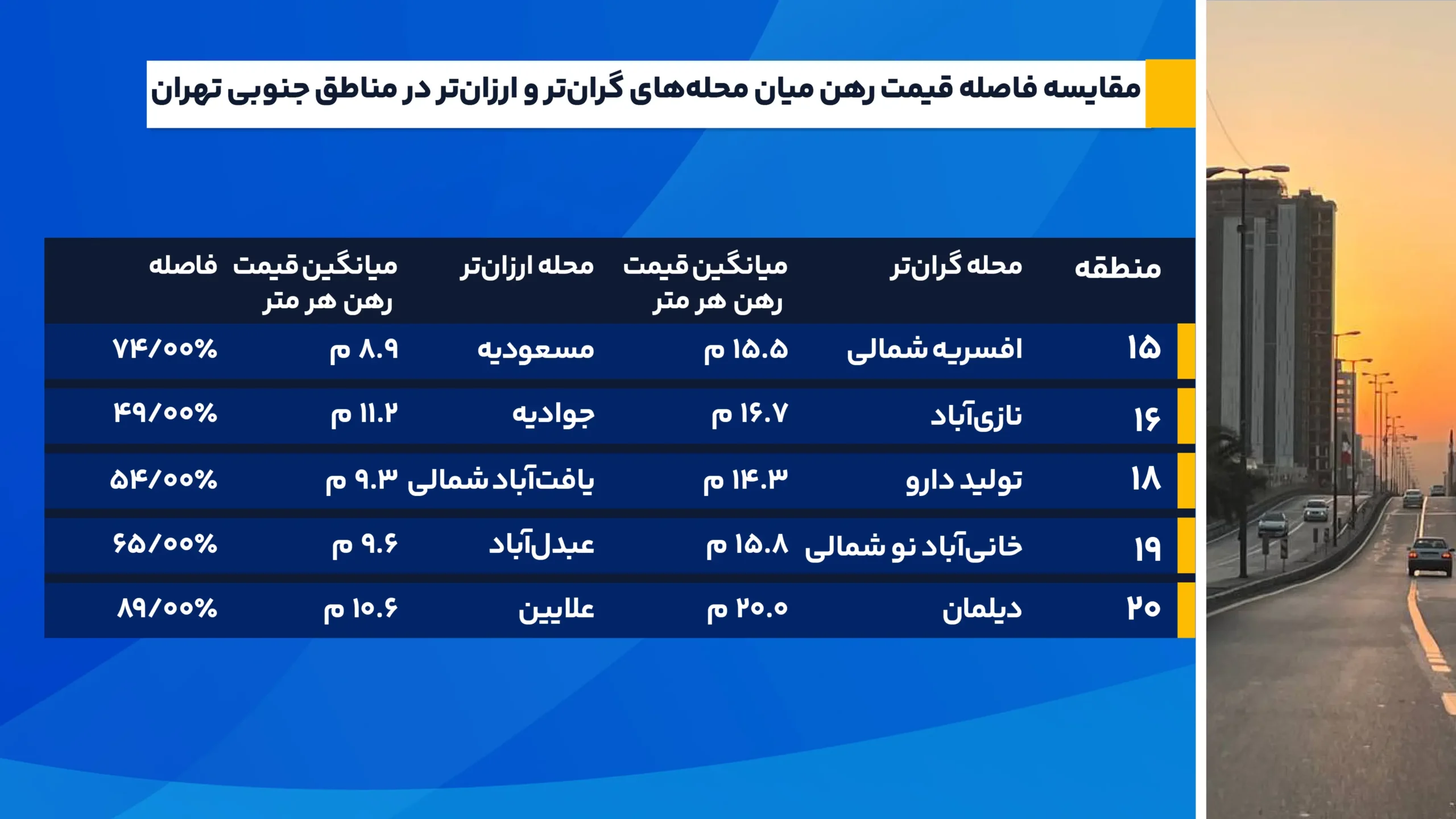 مقایسه_فاصله_قیمت_رهن_میان_محله‌های_گران‌تر_و_ارزان‌تر_در_مناطق