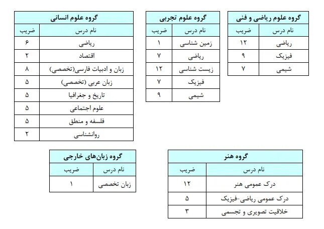 جزئیات عناوین و ضرایب دروس کنکور ۱۴۰۶ اعلام شد جزئیات عناوین و ضرایب دروس کنکور ۱۴۰۶ اعلام شد