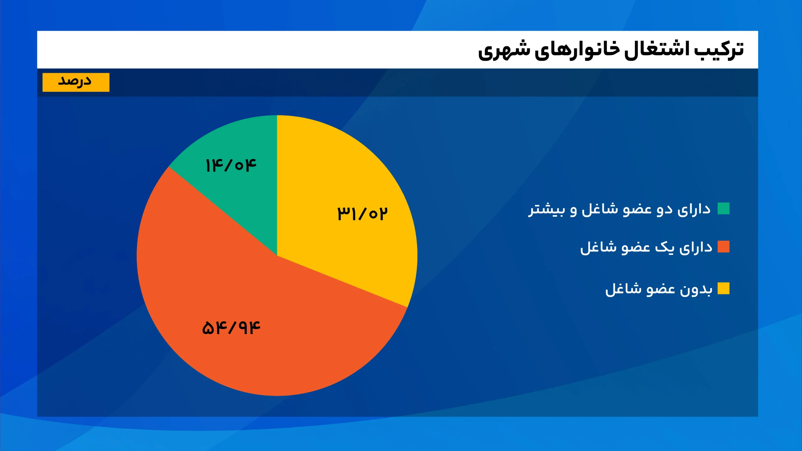 ترکیب اشتغال خانوارهای شهری