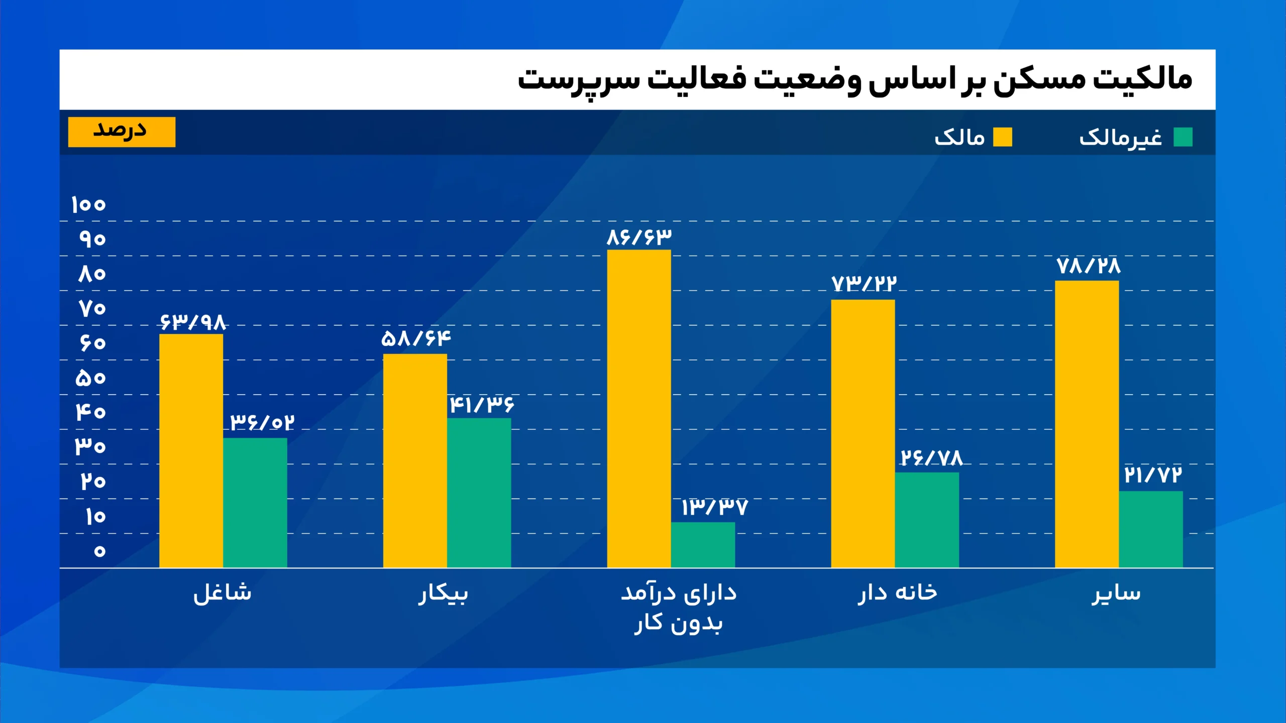 مالکیت_مسکن_بر_اساس_وضعیت_فعالیت_سرپرست