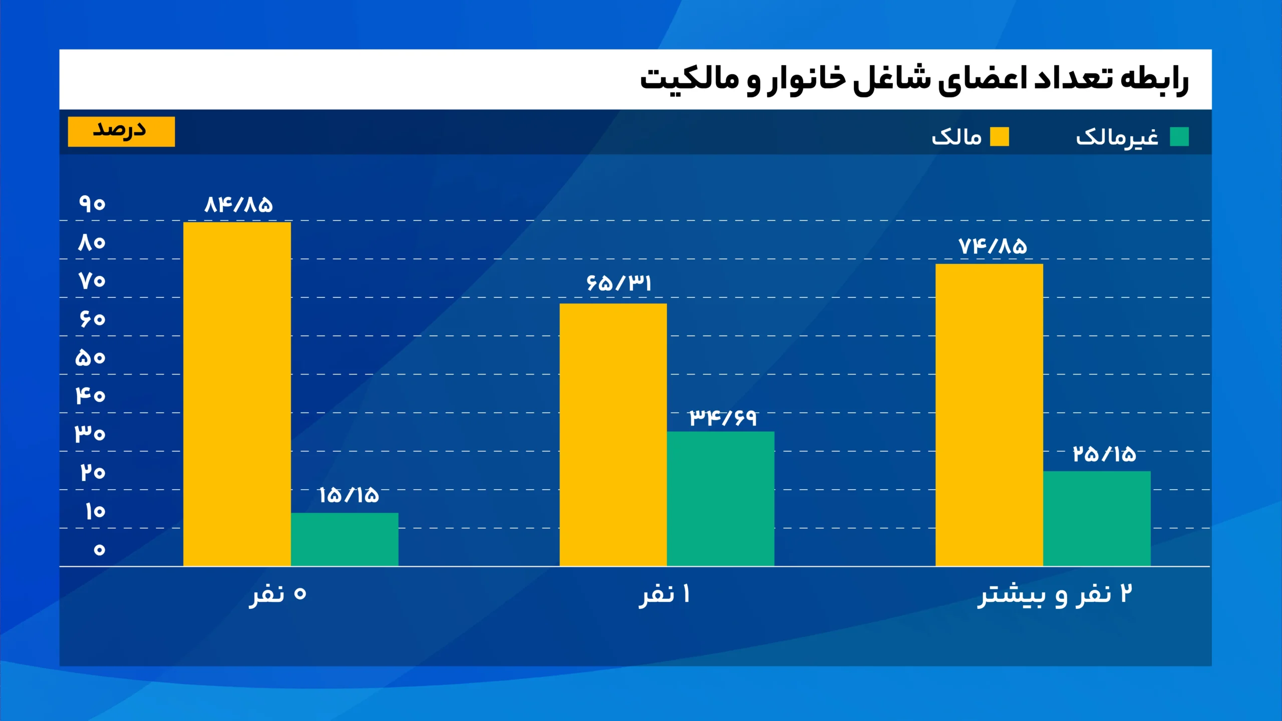 رابطه_تعداد_اعضای_شاغل_خانوار_و_مالکیت