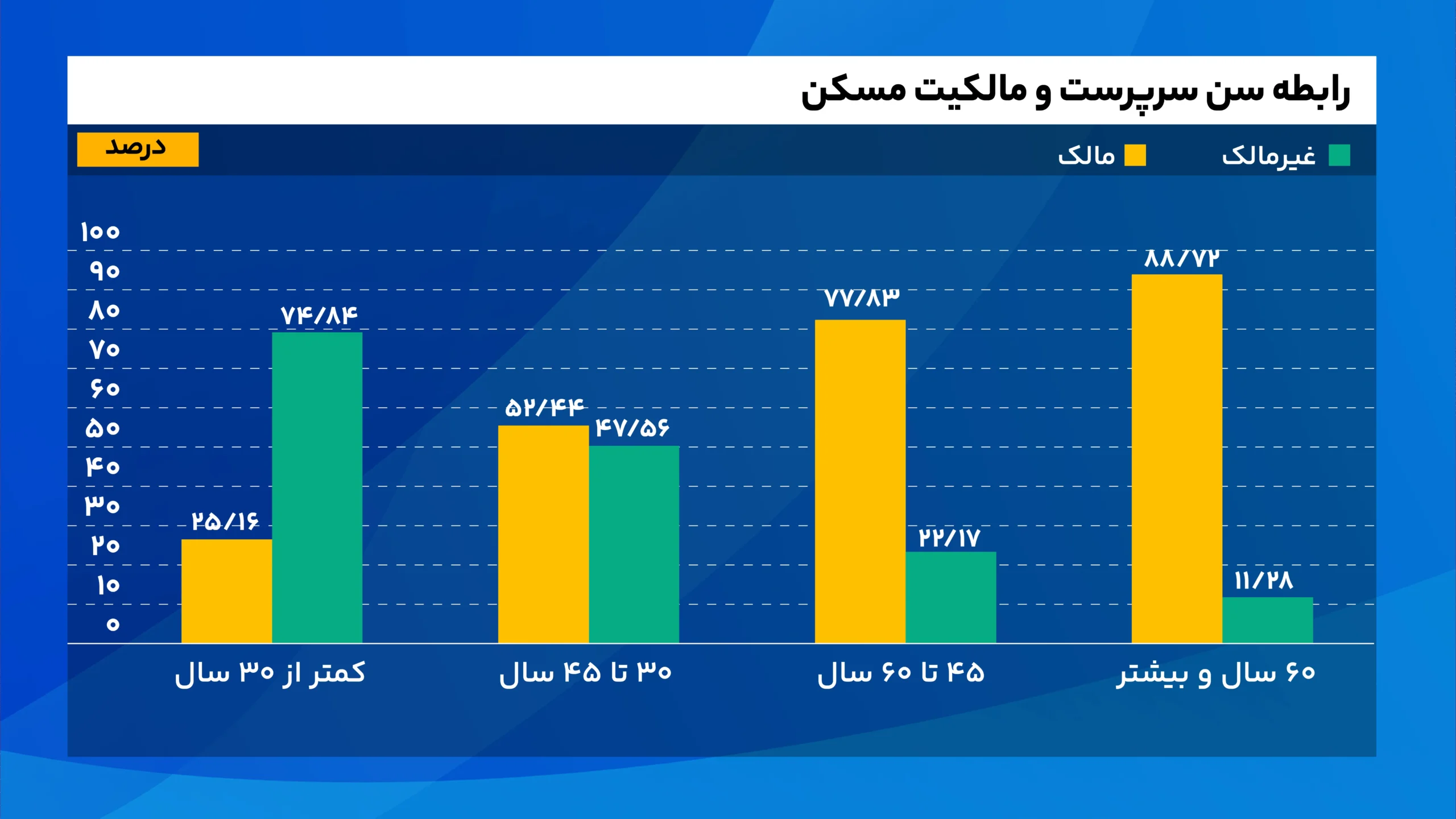 رابطه سن سرپرست و مالکیت مسکن