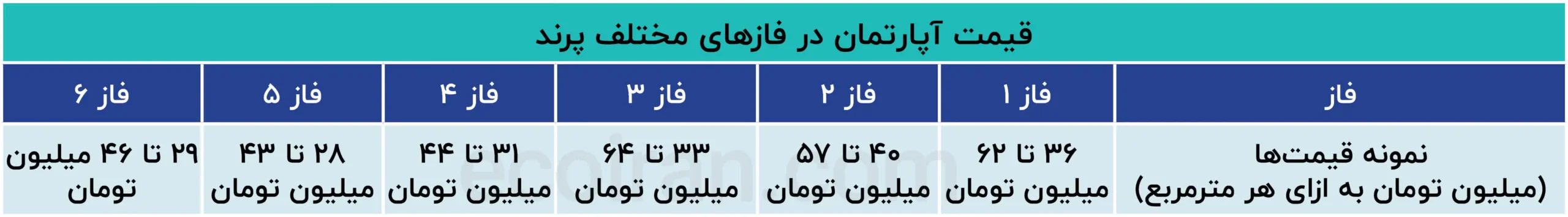 قیمت_آپارتمان_در_فازهای_مختلف_پرند
