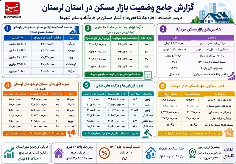 گزارش تحقیقی| قیمتهای چندمیلیاردی مسکن/ خانه هم دیگر رؤیا شد! اخبار استان لرستان , استان لرستان , نظام مسائل استان لرستان , نظام مسائل استان ,