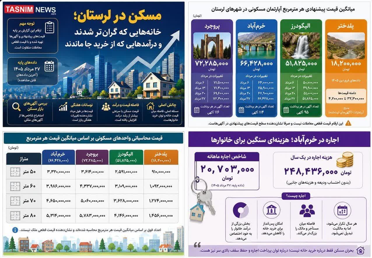 گزارش تحقیقی| قیمتهای چندمیلیاردی مسکن/ خانه هم دیگر رؤیا شد! اخبار استان لرستان , استان لرستان , نظام مسائل استان لرستان , نظام مسائل استان ,