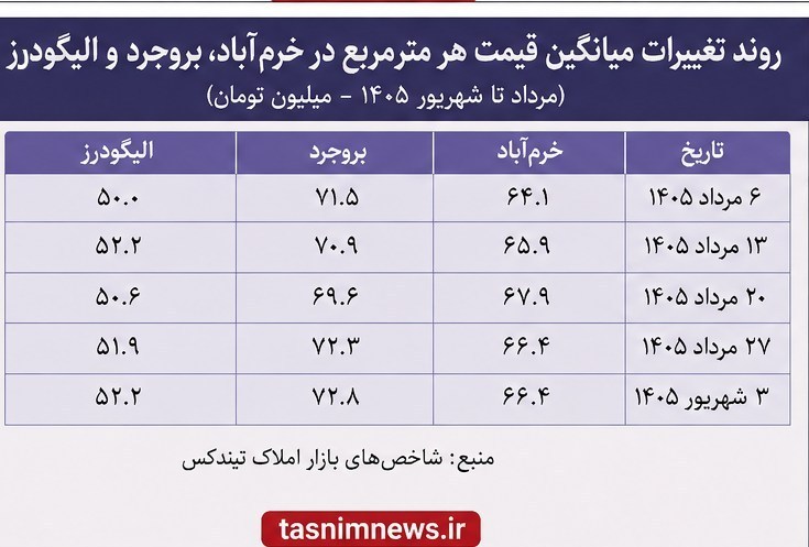 گزارش تحقیقی| قیمتهای چندمیلیاردی مسکن/ خانه هم دیگر رؤیا شد! اخبار استان لرستان , استان لرستان , نظام مسائل استان لرستان , نظام مسائل استان ,