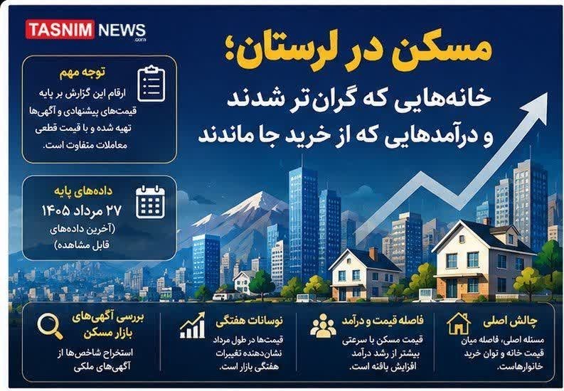 گزارش تحقیقی| قیمتهای چندمیلیاردی مسکن/ خانه هم دیگر رؤیا شد! اخبار استان لرستان , استان لرستان , نظام مسائل استان لرستان , نظام مسائل استان ,