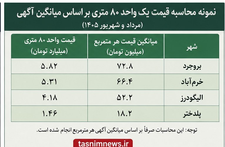 گزارش تحقیقی| قیمتهای چندمیلیاردی مسکن/ خانه هم دیگر رؤیا شد! اخبار استان لرستان , استان لرستان , نظام مسائل استان لرستان , نظام مسائل استان ,