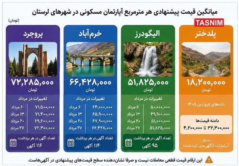 گزارش تحقیقی| قیمتهای چندمیلیاردی مسکن/ خانه هم دیگر رؤیا شد! اخبار استان لرستان , استان لرستان , نظام مسائل استان لرستان , نظام مسائل استان ,