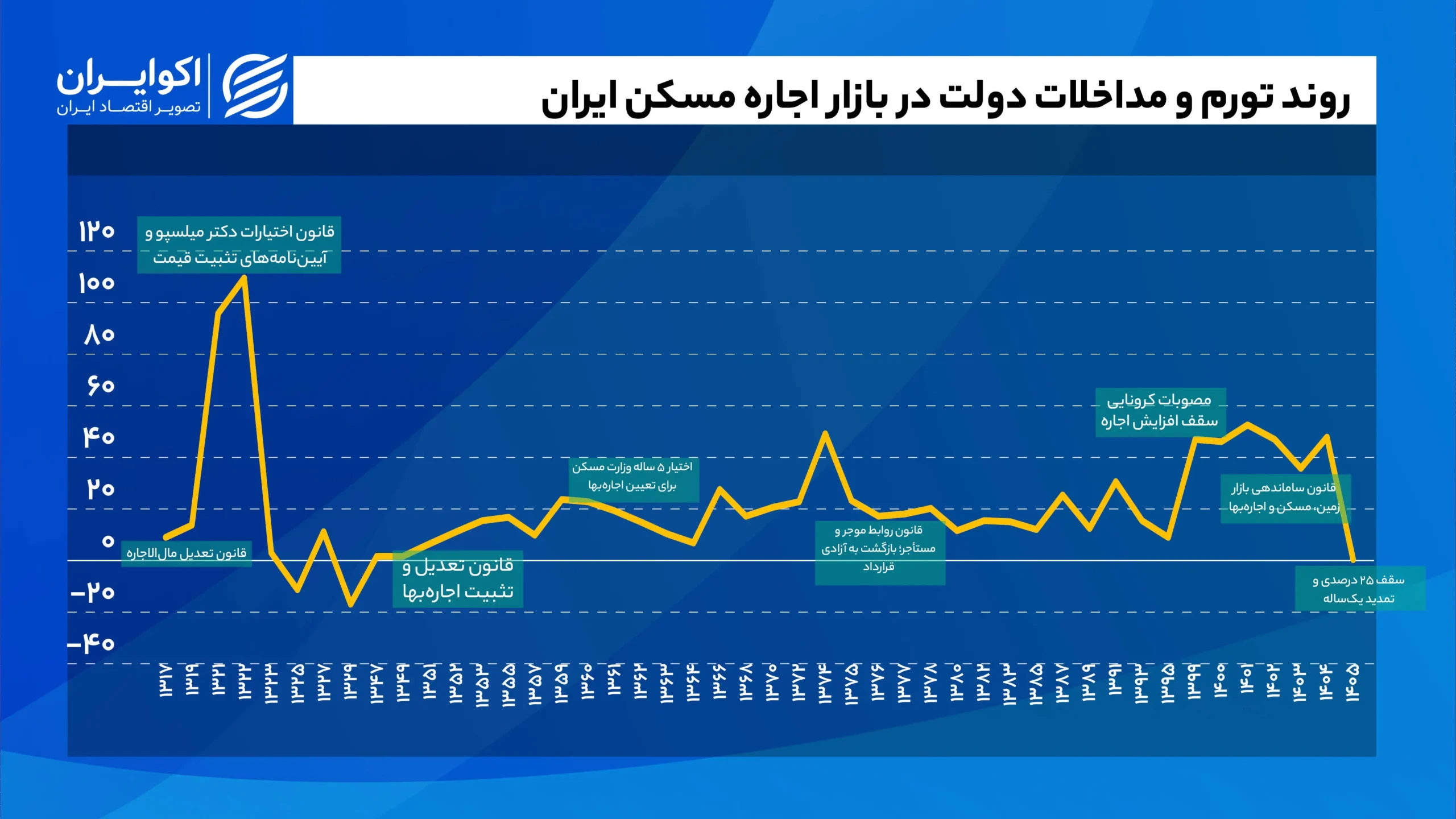 روند_تورم_و_مداخلات_دولت_در_بازار_اجاره_مسکن_ایران
