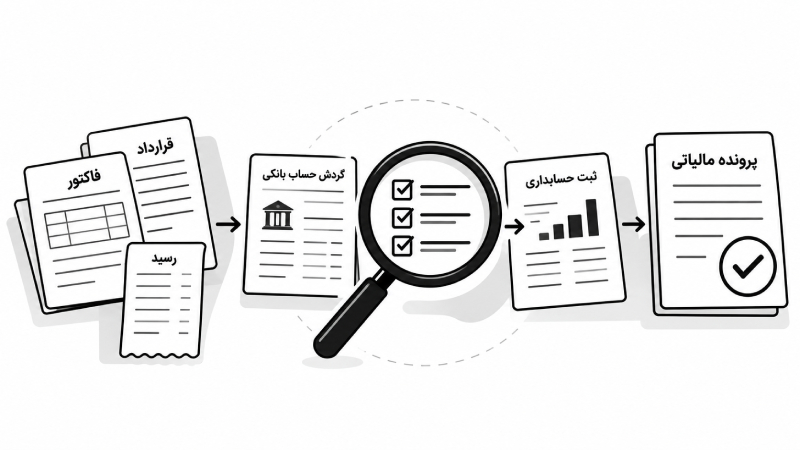 پرونده مالی قابل دفاع چیست؟ از هر عدد چه مدرکی لازم است؟